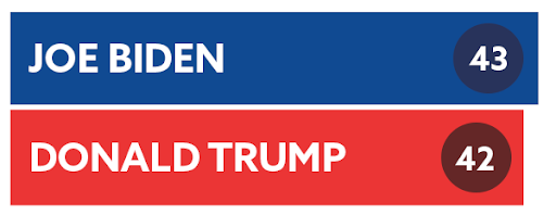 President Biden and Donald Trump are neck and neck. CHIP IN NOW>>