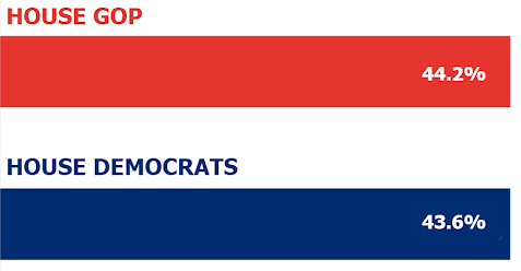 House GOP: 44.2%. House Democrats: 43.6%