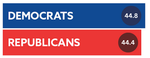 Democrats and Republicans are virtually tied. CHIP IN NOW >>