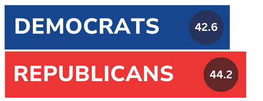 House Democrats vs. House GOP poll