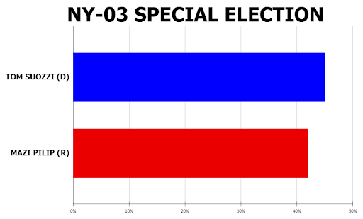 NY-03 Special Election Poll Results Show Dems in Narrow Lead