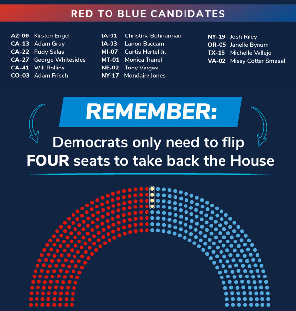 REMEMBER:  Democrats only need to flip FOUR seats to take back the House.