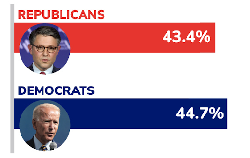 Republicans versus Democrats poll | GOP: 43.4%, Dems: 44.7%