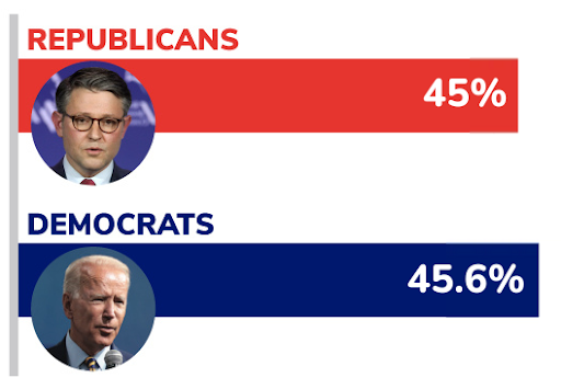 Republicans versus Democrats poll | GOP: 45%, Dems: 45.6%