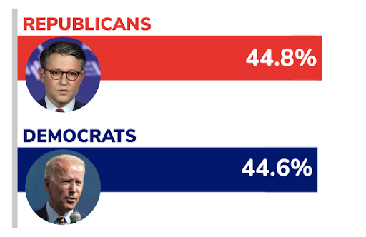 Poll: Republicans 44.8%, Democrats 44.6%