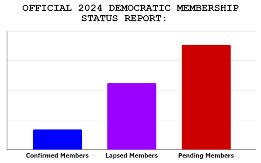 Official 2024 Democratic Membership Status Report graph