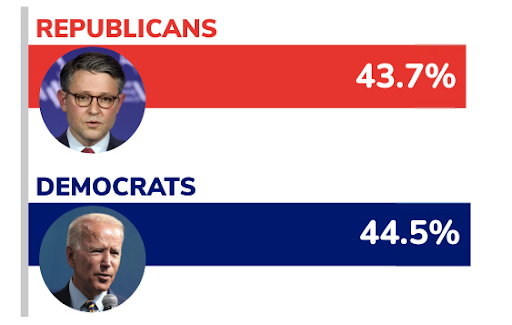 Republicans 43.7% and Democrats 44.5% poll