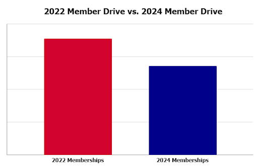 Chart showing the difference between 2022 Democratic Memberships and 2024 Democratic Memberships