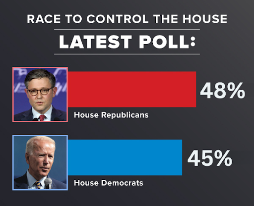 Race to control the House Latest poll: Republicans: 48% Democrats: 45%