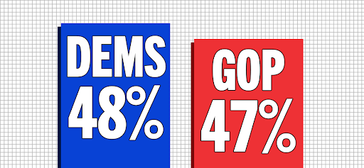 Dems up by 1 percent.