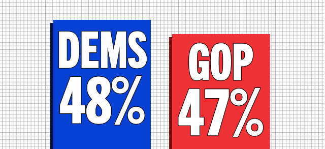 The latest poll shows Democrats at 48% and Republicans at 47%. 