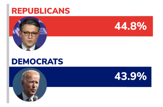 Republicans 44.8% and Democrats 43.9% poll