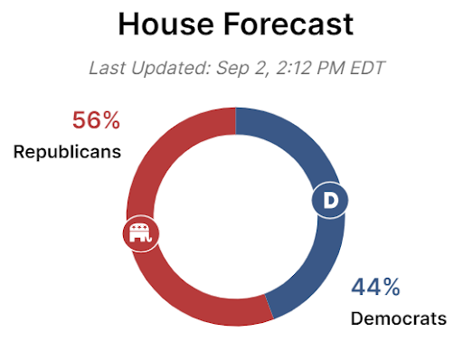 House Forecast Map | 56% Republicans, 44% Democrats