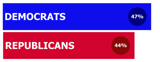 Democrats: 47% | Republicans: 44%