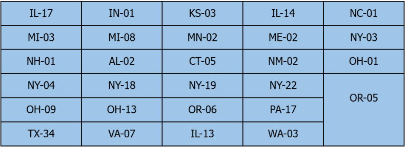 Chart of 28 most vulnerable incumbents and five critical seats flipped from red to blue