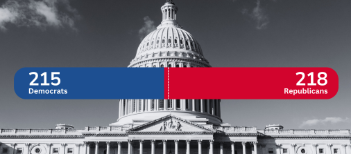Graphic showing the makeup of the House: 215 Democrats, 218 Republicans