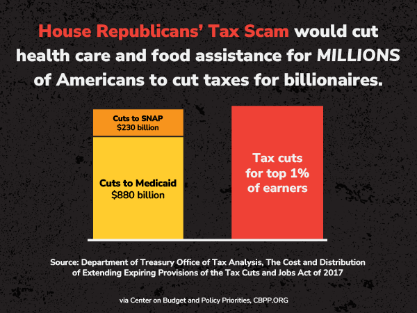 House Republicans' Tax Scam would cut health care and food assistance for millions of Americans to cut taxes for billionaires.