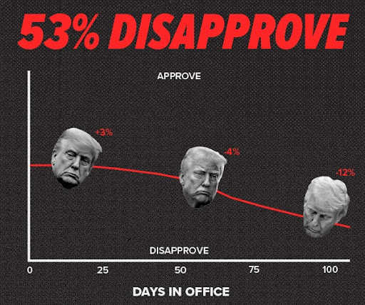 53% disapproval rating for President Trump | Chart showing declining support for Trump